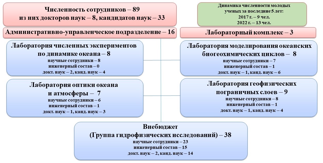 Структура | Институт океанологии им. П.П. Ширшова РАН, Санкт-Петербургский  филиал (СПбФ ИО РАН)